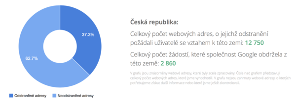 Celkový počet žádostí podaných v České republice dle transparentní zprávy společnosti Google.